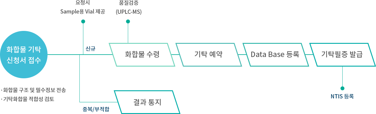 기탁 절차 이미지