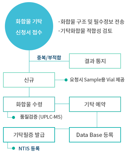 기탁 절차 이미지